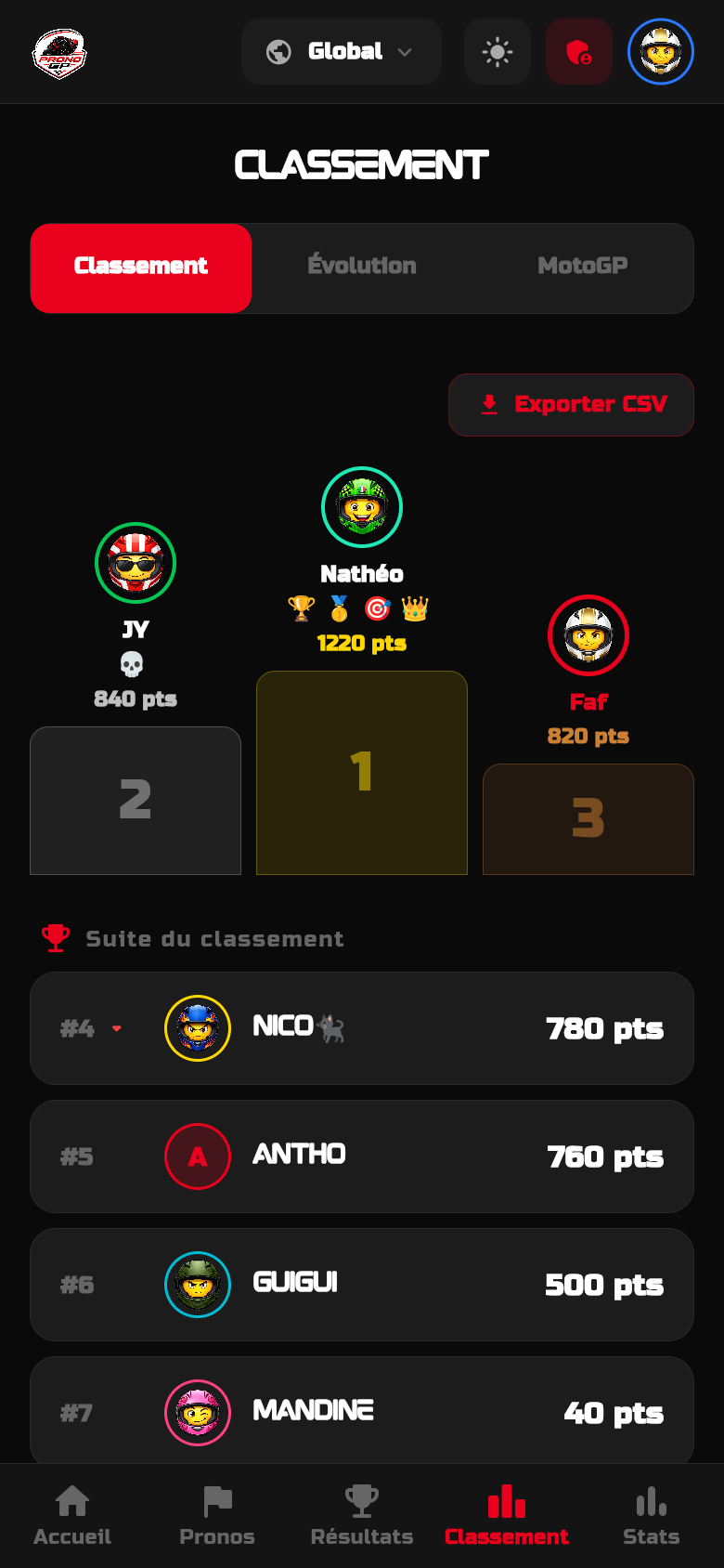 PronoGP classement